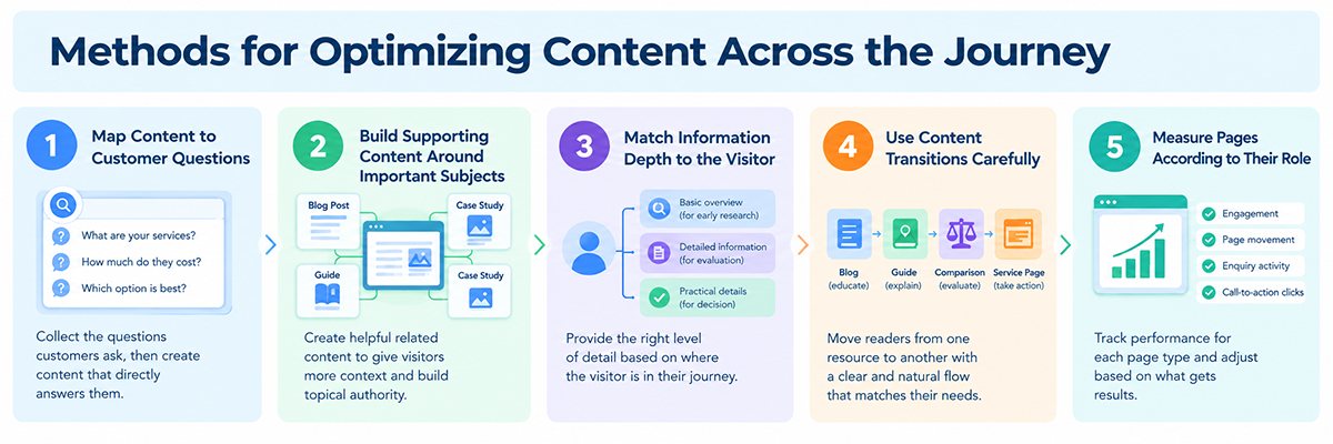 Methods for Optimizing Content Across the Journey